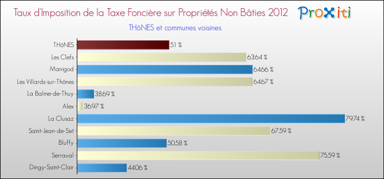 Taux d'imposition de la taxe foncière sur les immeubles et terrains non batis 2012 pour THôNES et les communes proches Comparaison des taux d'imposition de la taxe foncière sur les immeubles et terrains non batis 2012 pour THôNES et les communes voisines