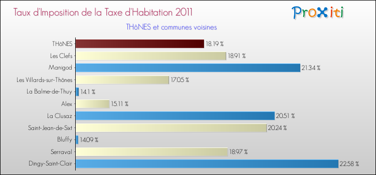 Taux d'imposition de la taxe d'habitation 2011 pour THôNES et les communes proches Comparaison des taux d'imposition de la taxe d'habitation 2011 pour THôNES et les communes voisines