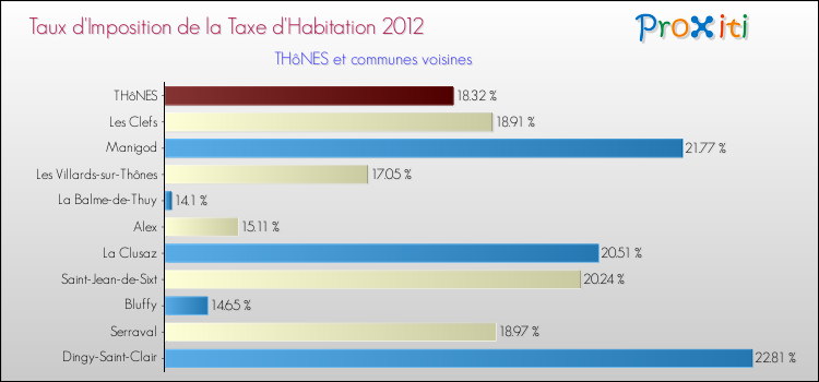 Taux d'imposition de la taxe d'habitation 2012 pour THôNES et les communes proches Comparaison des taux d'imposition de la taxe d'habitation 2012 pour THôNES et les communes voisines