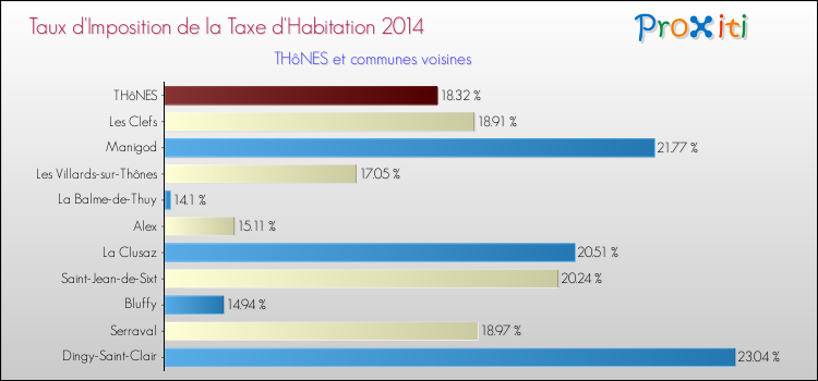 Taux d'imposition de la taxe d'habitation 2014 pour THôNES et les communes proches Comparaison des taux d'imposition de la taxe d'habitation 2014 pour THôNES et les communes voisines