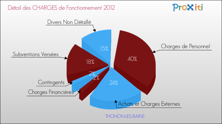 Décomposition des Charges de Fonctionnement 2012 de la commune de THONON-LES-BAINS Charges de Fonctionnement 2012 pour la commune de THONON-LES-BAINS