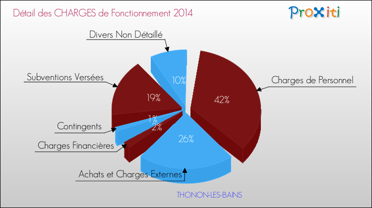 Décomposition des Charges de Fonctionnement 2014 de la commune de THONON-LES-BAINS Charges de Fonctionnement 2014 pour la commune de THONON-LES-BAINS