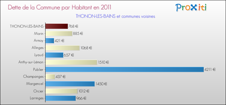 Dette par habitant de la commune en 2011 pour THONON-LES-BAINS et les communes proches Comparaison de la dette par habitant de la commune en 2011 pour THONON-LES-BAINS et les communes voisines