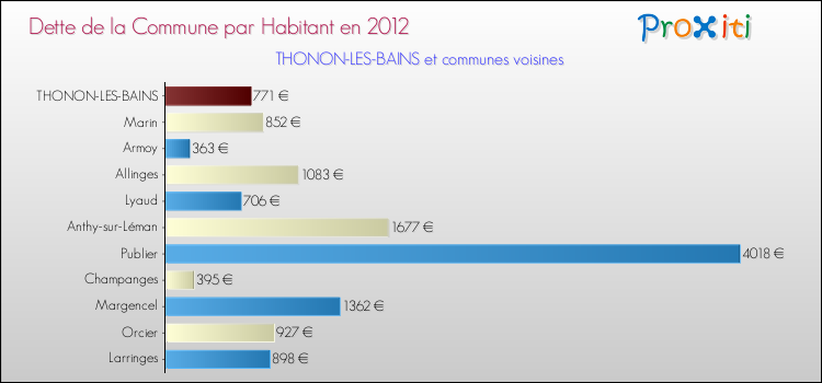 Dette par habitant de la commune en 2012 pour THONON-LES-BAINS et les communes proches Comparaison de la dette par habitant de la commune en 2012 pour THONON-LES-BAINS et les communes voisines
