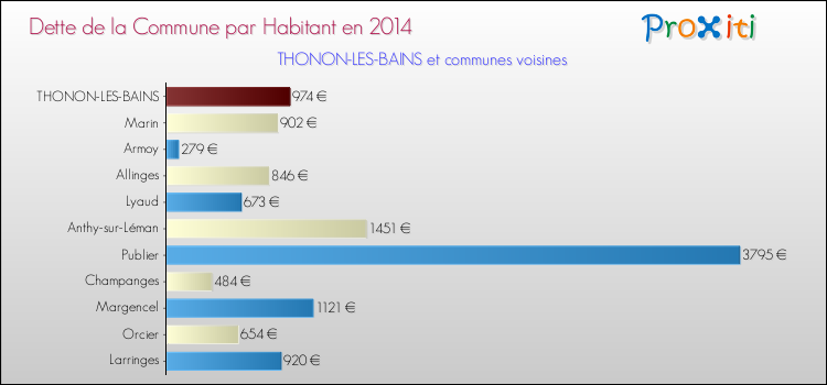 Dette par habitant de la commune en 2014 pour THONON-LES-BAINS et les communes proches Comparaison de la dette par habitant de la commune en 2014 pour THONON-LES-BAINS et les communes voisines