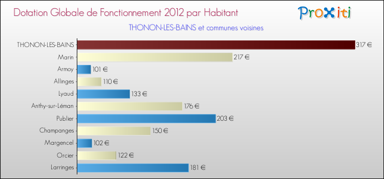 Montant des dotations globales de fonctionnement DGF par Habitant pour THONON-LES-BAINS et les communes proches Comparaison des des dotations globales de fonctionnement DGF par habitant pour THONON-LES-BAINS et les communes voisines