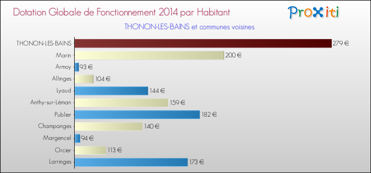 Montant des dotations globales de fonctionnement DGF par Habitant pour THONON-LES-BAINS et les communes proches en 2014. Comparaison des des dotations globales de fonctionnement DGF par habitant pour THONON-LES-BAINS et les communes voisines en 2014.