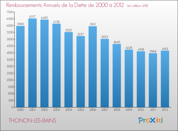 Evolution de l'annuité de la dette pour la commune de THONON-LES-BAINS de 2000 à 2012 Annuités de la dette pour THONON-LES-BAINS de 2000 à 2012