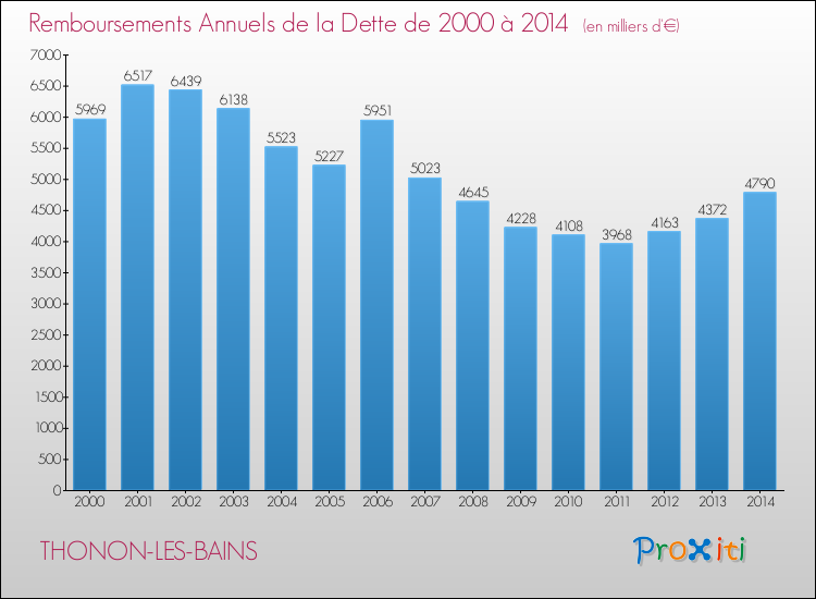 Evolution de l'annuité de la dette pour la commune de THONON-LES-BAINS de 2000 à 2014 Annuités de la dette pour THONON-LES-BAINS de 2000 à 2014