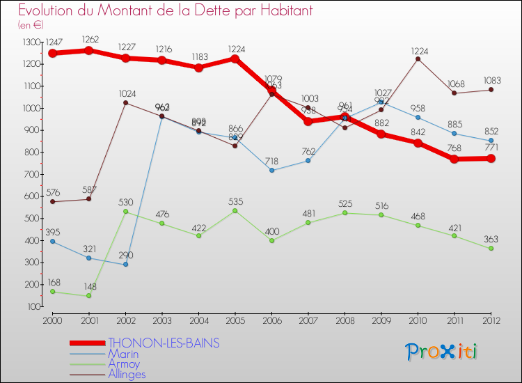 Evolution de la dette par habitant pour la commune de THONON-LES-BAINS et les communes proches de 2000 à 2012 Comparaison de la dette par habitant pour THONON-LES-BAINS et les communes voisines de 2000 à 2012