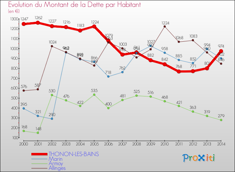 Evolution de la dette par habitant pour la commune de THONON-LES-BAINS et les communes proches de 2000 à 2014 Comparaison de la dette par habitant pour THONON-LES-BAINS et les communes voisines de 2000 à 2014