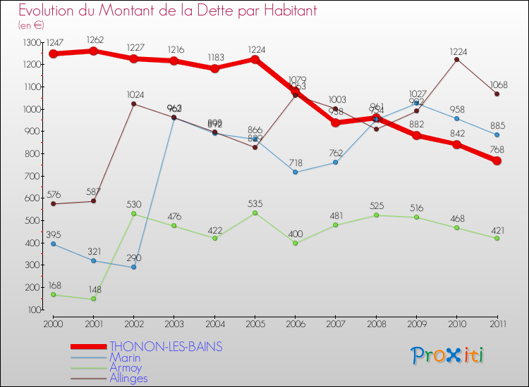 Evolution de la dette par habitant pour la commune de THONON-LES-BAINS et les communes proches Comparaison de la dette par habitant pour THONON-LES-BAINS et les communes voisines