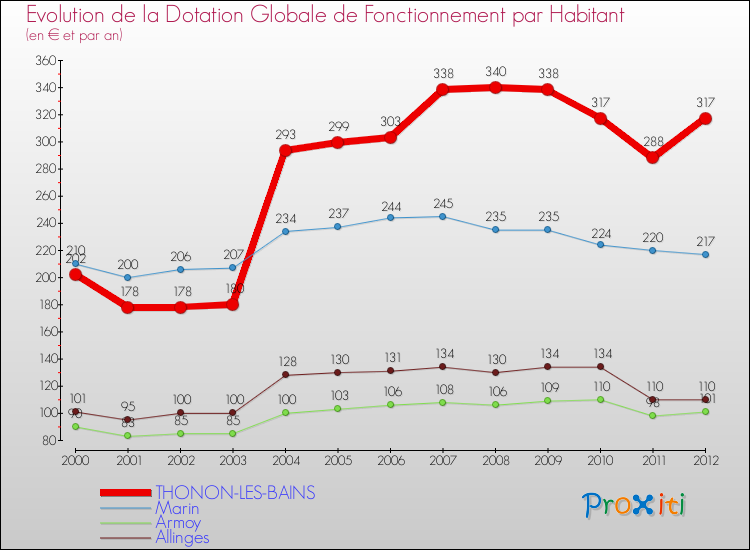 Evolution et montant de la dotation globale de fonctionnement par Habitant pour THONON-LES-BAINS et les communes proches Comparaison des dotations globales de fonctionnement par habitant pour THONON-LES-BAINS et les communes voisines