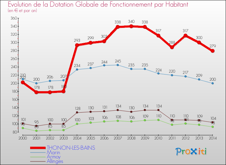 Evolution et montant de la dotation globale de fonctionnement par Habitant pour THONON-LES-BAINS et les communes proches de 2000 à 2014. Comparaison des dotations globales de fonctionnement par habitant pour THONON-LES-BAINS et les communes voisines de 2000 à 2014.