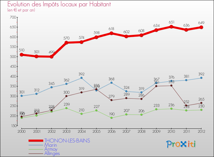 Evolution et montant des impôts locaux par Habitant pour THONON-LES-BAINS et les communes proches Comparaison des impôts locaux par habitant pour THONON-LES-BAINS et les communes voisines