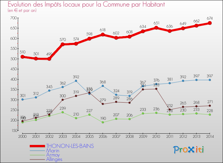 Evolution et montant des impôts locaux par Habitant pour THONON-LES-BAINS et les communes proches de 2000 à 2014 Comparaison des impôts locaux par habitant pour THONON-LES-BAINS et les communes voisines de 2000 à 2014