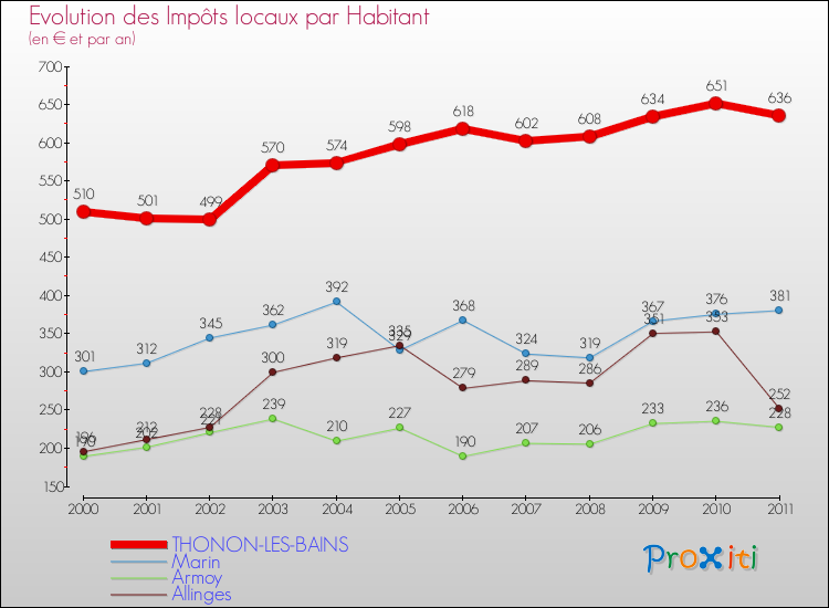Evolution et montant des impôts locaux par Habitant pour THONON-LES-BAINS et les communes proches Comparaison des impôts locaux par habitant pour THONON-LES-BAINS et les communes voisines