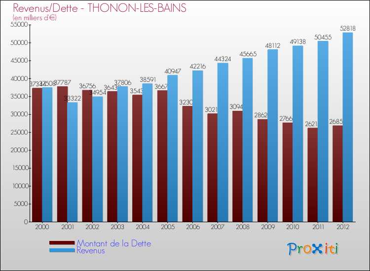 Evolution comparée de la dette et des revenus pour la commune de THONON-LES-BAINS de 2000 à 2012 Comparaison de la dette et des revenus pour THONON-LES-BAINS de 2000 à 2012