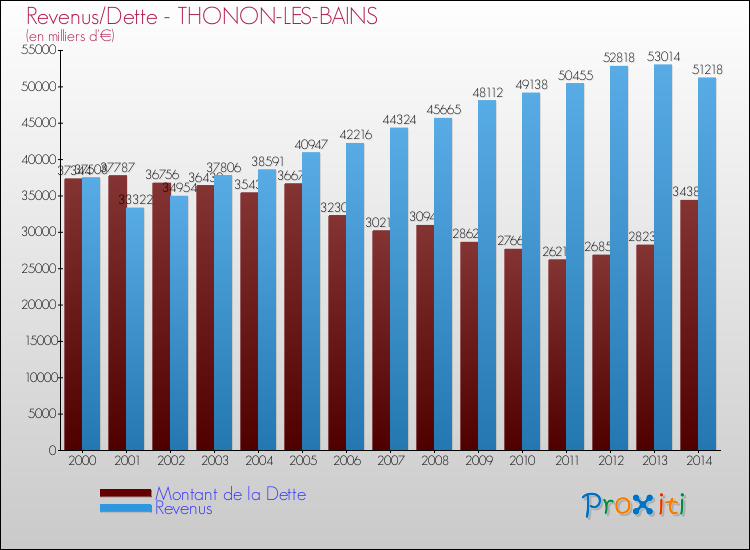 Evolution comparée de la dette et des revenus pour la commune de THONON-LES-BAINS de 2000 à 2014 Comparaison de la dette et des revenus pour THONON-LES-BAINS de 2000 à 2014