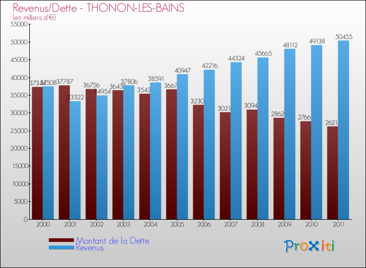 Evolution comparée de la dette et des revenus pour la commune de THONON-LES-BAINS de 2000 à 2011 Comparaison de la dette et des revenus pour THONON-LES-BAINS de 2000 à 2011