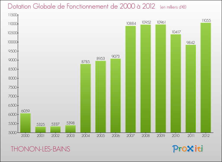 Evolution du montant de la Dotation Globale de Fonctionnement pour la commune de THONON-LES-BAINS de 2000 à 2012 Evolution du montant de la Dotation Globale de Fonctionnement pour THONON-LES-BAINS de 2000 à 2012