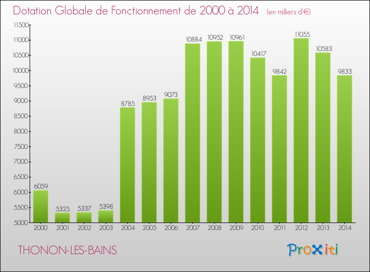 Evolution du montant de la Dotation Globale de Fonctionnement pour la commune de THONON-LES-BAINS de 2000 à 2014 Evolution du montant de la Dotation Globale de Fonctionnement pour THONON-LES-BAINS de 2000 à 2014