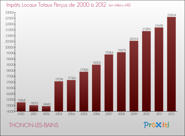Evolution des Impôts Locaux pour la commune de THONON-LES-BAINS de 2000 à 2012 Evolution des Impôts Locaux pour THONON-LES-BAINS de 2000 à 2012