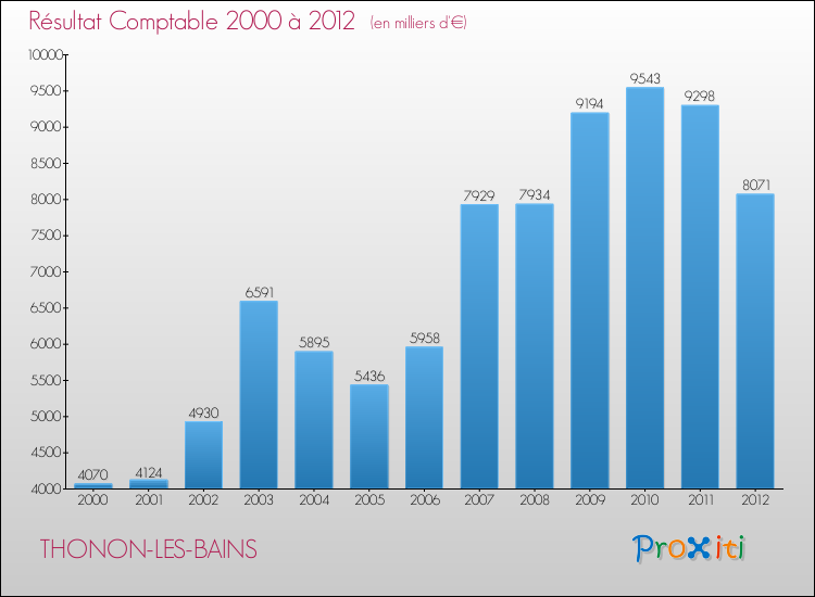 Evolution du résultat comptable pour la commune de THONON-LES-BAINS de 2000 à 2012 Evolution du résultat comptable pour THONON-LES-BAINS de 2000 à 2012