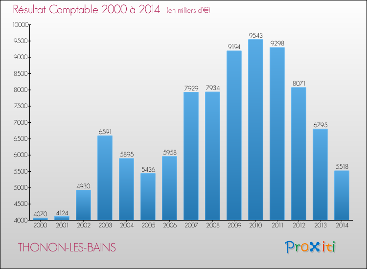 Evolution du résultat comptable pour la commune de THONON-LES-BAINS de 2000 à 2014 Evolution du résultat comptable pour THONON-LES-BAINS de 2000 à 2014