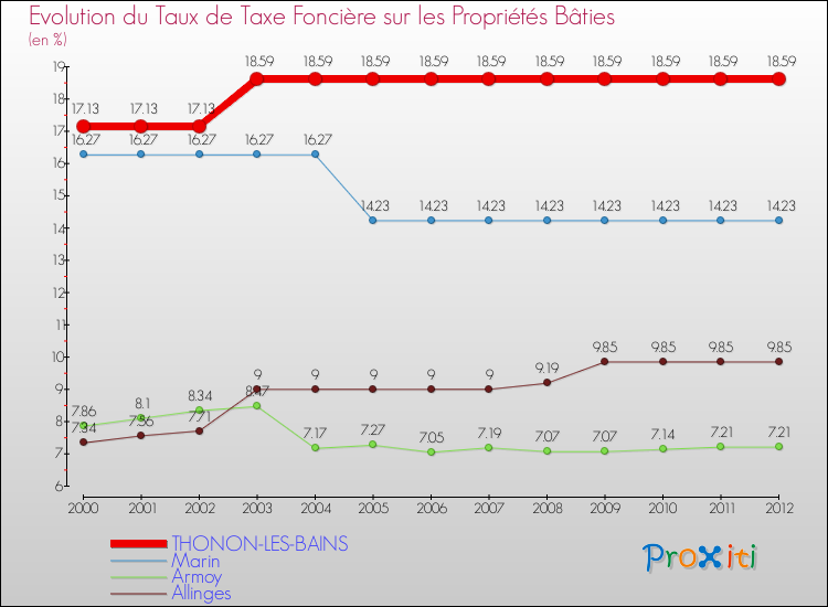 Evolution du taux de la taxe foncière sur le bati pour THONON-LES-BAINS et les communes proches de 2000 à 2012 Comparaison des taux de taxe foncière sur le bati pour THONON-LES-BAINS et les communes voisines de 2000 à 2012