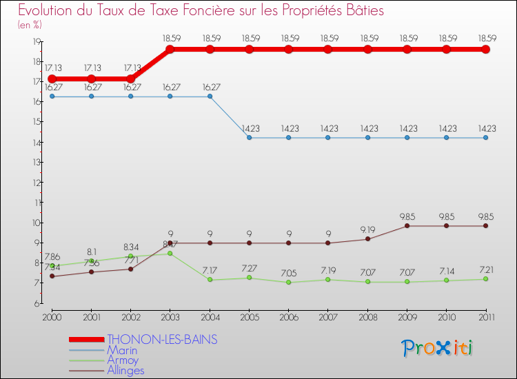 Evolution du taux de la taxe foncière sur le bati pour THONON-LES-BAINS et les communes proches Comparaison des taux de taxe foncière sur le bati pour THONON-LES-BAINS et les communes voisines