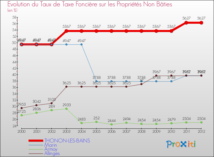 Evolution du taux de la taxe foncière sur les immeubles et terrains non batis pour THONON-LES-BAINS et les communes proches de 2000 à 2012 Comparaison des taux de la taxe foncière sur les immeubles et terrains non batis pour THONON-LES-BAINS et les communes voisines de 2000 à 2012