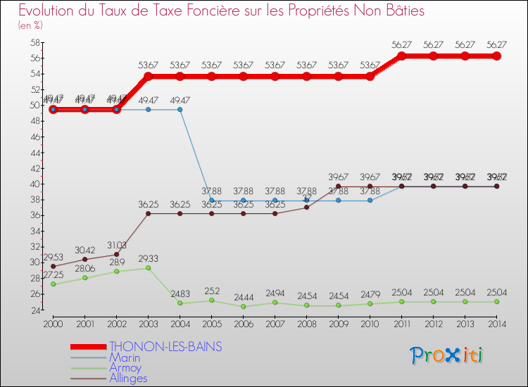 Evolution du taux de la taxe foncière sur les immeubles et terrains non batis pour THONON-LES-BAINS et les communes proches de 2000 à 2014 Comparaison des taux de la taxe foncière sur les immeubles et terrains non batis pour THONON-LES-BAINS et les communes voisines de 2000 à 2014