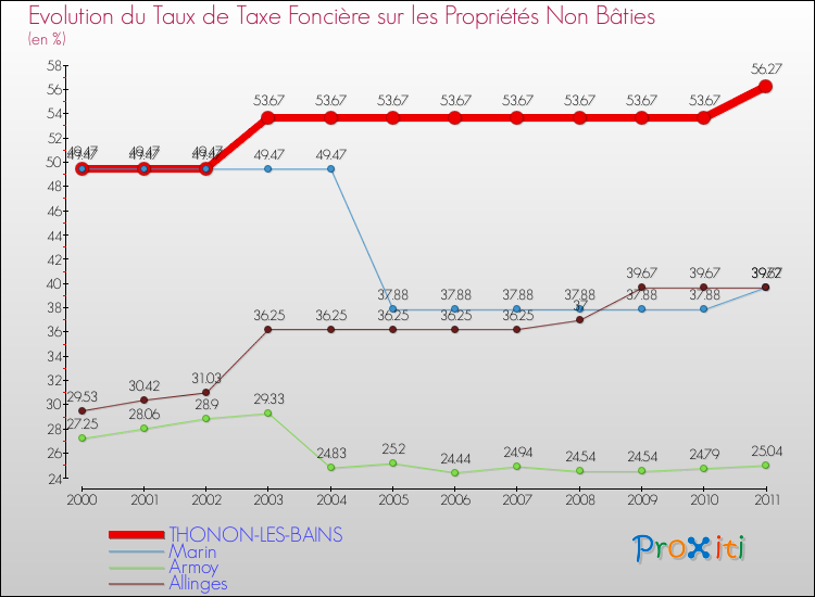 Evolution du taux de la taxe foncière sur les immeubles et terrains non batis pour THONON-LES-BAINS et les communes proches Comparaison des taux de la taxe foncière sur les immeubles et terrains non batis pour THONON-LES-BAINS et les communes voisines