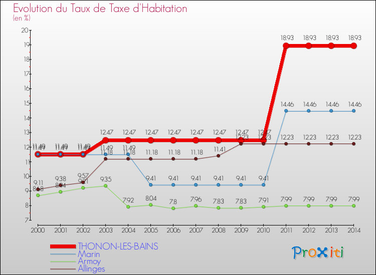 Evolution du taux de la taxe d'habitation pour THONON-LES-BAINS et les communes proches de 2000 à 2014 Comparaison des taux de la taxe d'habitation pour THONON-LES-BAINS et les communes voisines de 2000 à 2014