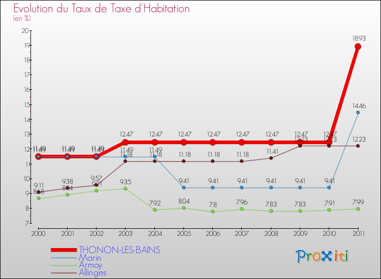 Evolution du taux de la taxe d'habitation pour THONON-LES-BAINS et les communes proches Comparaison des taux de la taxe d'habitation pour THONON-LES-BAINS et les communes voisines