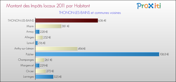 Montant des impôts locaux par Habitant pour THONON-LES-BAINS et les communes proches Comparaison des impôts locaux par habitant pour THONON-LES-BAINS et les communes voisines