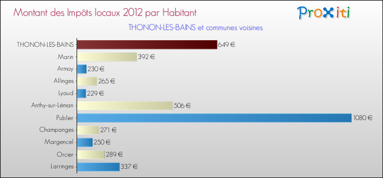 Montant des impôts locaux par Habitant pour THONON-LES-BAINS et les communes proches Comparaison des impôts locaux par habitant pour THONON-LES-BAINS et les communes voisines