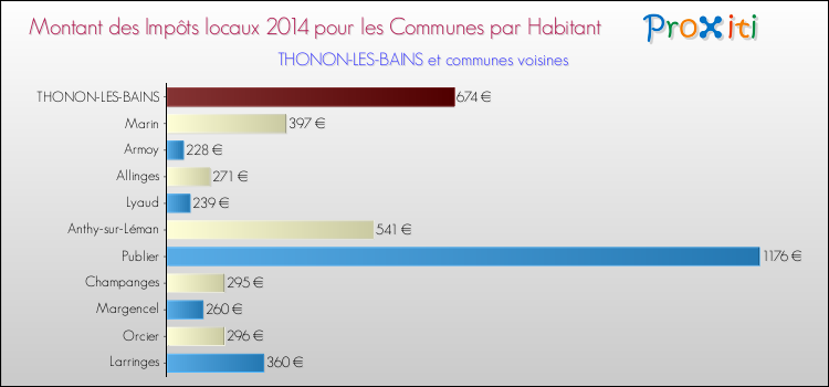Montant des impôts locaux par Habitant pour THONON-LES-BAINS et les communes proches en 2014 Comparaison des impôts locaux par habitant pour THONON-LES-BAINS et les communes voisines en 2014