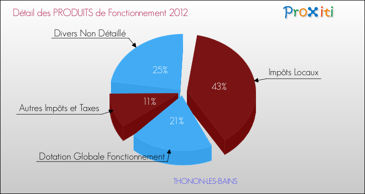 Décomposition du Budget de Fonctionnement 2012 de la commune de THONON-LES-BAINS Budget de Fonctionnement 2012 pour la commune de THONON-LES-BAINS