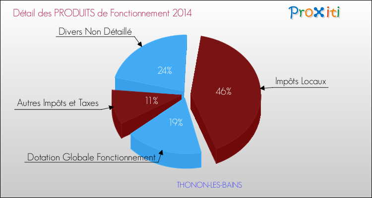 Décomposition du Budget de Fonctionnement 2014 de la commune de THONON-LES-BAINS Budget de Fonctionnement 2014 pour la commune de THONON-LES-BAINS