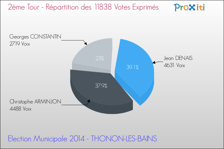 Répartition des votes exprimés au 2ème Tour des Elections Municipales 2014 de la commune de THONON-LES-BAINS Elections Municipales 2014 - Répartition des votes exprimés au 2ème Tour pour la commune de THONON-LES-BAINS