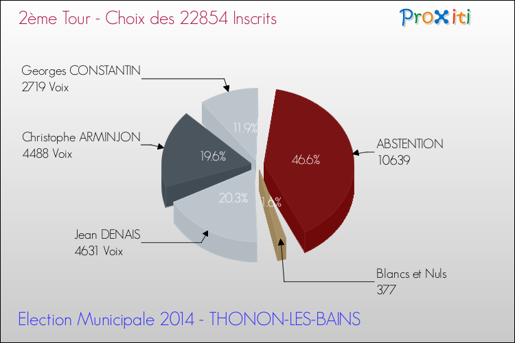 Résultats par rapport aux inscrits au 2ème Tour des Elections Municipales 2014 de la commune de THONON-LES-BAINS Elections Municipales 2014 - Résultats par rapport aux inscrits au 2ème Tour pour la commune de THONON-LES-BAINS