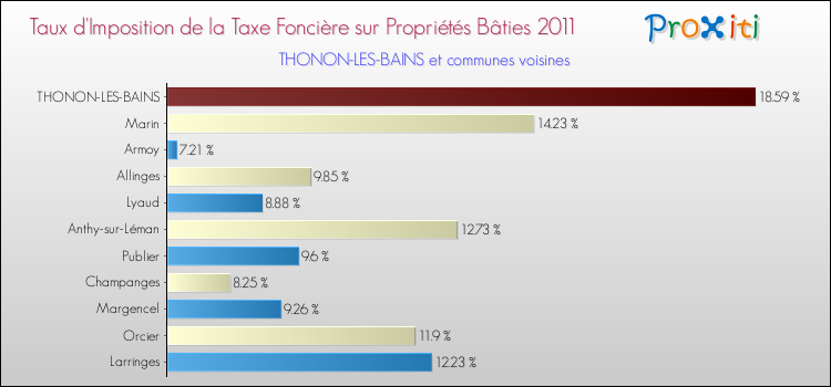 Taux d'imposition de la taxe foncière sur le bati 2011 pour THONON-LES-BAINS et les communes proches Comparaison des taux d'imposition de la taxe foncière sur le bati 2011 pour THONON-LES-BAINS et les communes voisines