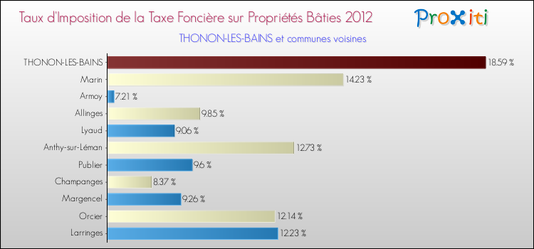 Taux d'imposition de la taxe foncière sur le bati 2012 pour THONON-LES-BAINS et les communes proches Comparaison des taux d'imposition de la taxe foncière sur le bati 2012 pour THONON-LES-BAINS et les communes voisines