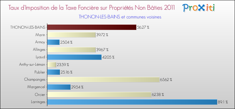Taux d'imposition de la taxe foncière sur les immeubles et terrains non batis 2011 pour THONON-LES-BAINS et les communes proches Comparaison des taux d'imposition de la taxe foncière sur les immeubles et terrains non batis 2011 pour THONON-LES-BAINS et les communes voisines