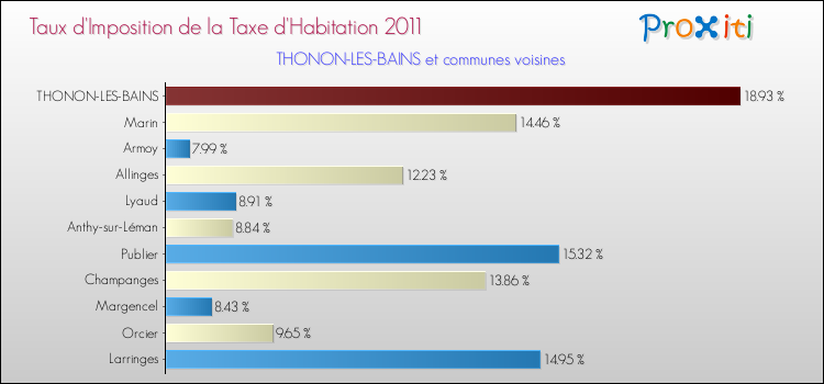 Taux d'imposition de la taxe d'habitation 2011 pour THONON-LES-BAINS et les communes proches Comparaison des taux d'imposition de la taxe d'habitation 2011 pour THONON-LES-BAINS et les communes voisines