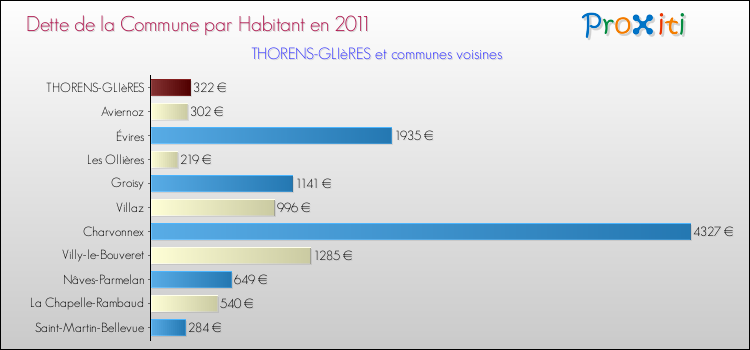 Dette par habitant de la commune en 2011 pour THORENS-GLIèRES et les communes proches Comparaison de la dette par habitant de la commune en 2011 pour THORENS-GLIèRES et les communes voisines