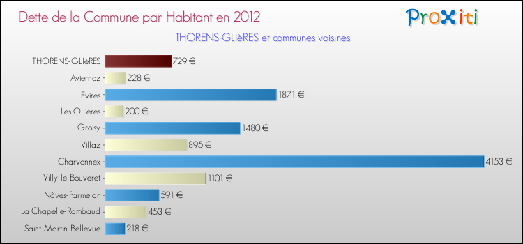 Dette par habitant de la commune en 2012 pour THORENS-GLIèRES et les communes proches Comparaison de la dette par habitant de la commune en 2012 pour THORENS-GLIèRES et les communes voisines