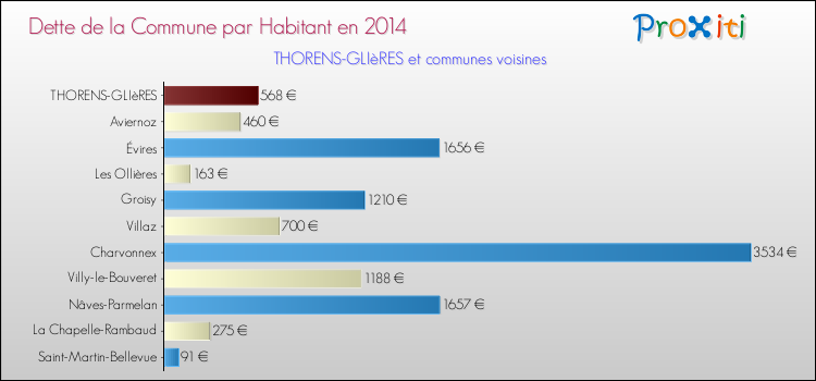 Dette par habitant de la commune en 2014 pour THORENS-GLIèRES et les communes proches Comparaison de la dette par habitant de la commune en 2014 pour THORENS-GLIèRES et les communes voisines